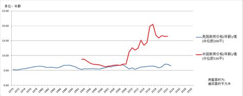 中美房价对比或能悟出股市的未来走势财富号东方财富网
