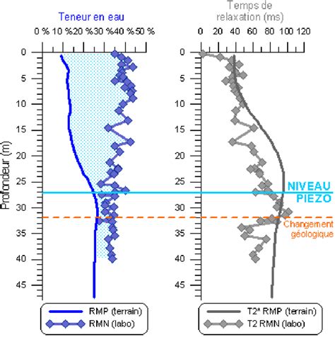 Profil De Teneur En Eau Rmp Et De Temps De Relaxation à Warloy Baillon