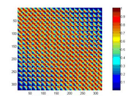 Clutter Covariance Matrix Has A Teoplitz Block Toeplitz Pattern