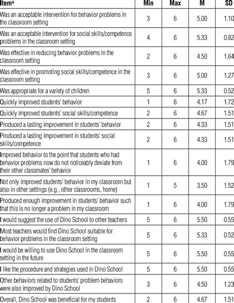 Behavior Rating Intervention Scale Birs Scores N 6 Download Table