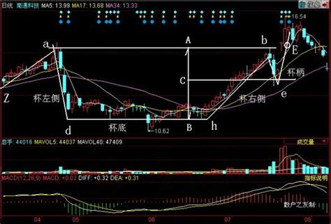 經典k線戰法之帶柄杯形態 每日頭條