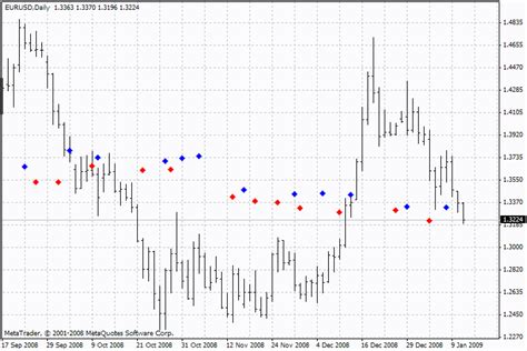 Mtf Fractal