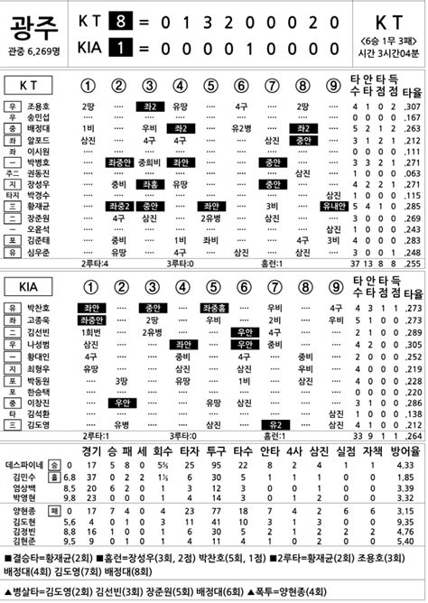 2022 Kbo리그 기록실 Kt Vs Kia 7월 6일 스포츠조선