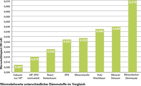 Perfekt Ged Mmte Fassaden Ein Berblick Zur Materialwahl Deutsche