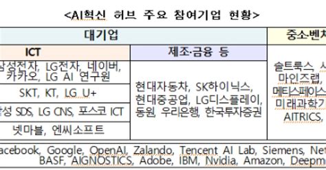 Ai 역량 하나로 결집과기정통부 Ai혁신 허브 출범