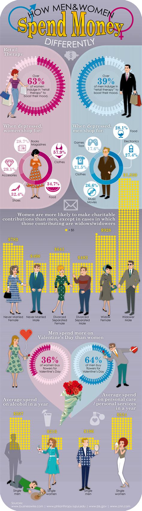 Men And Womens Spending Habits Compared Infographic Bit Rebels