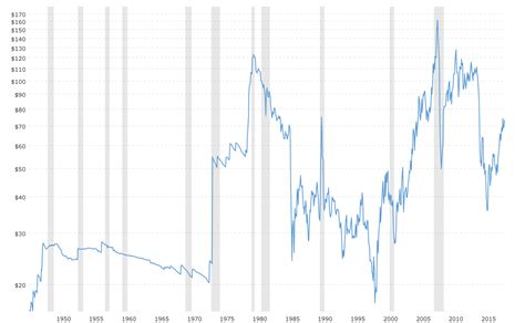 Inflation Adjusted Oil Prices And Their Impact On Gdp Macro Economic Trends And Risks Motley