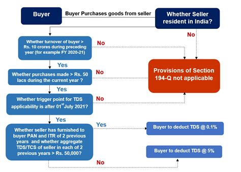 Tds Tcs On Goods Along With Deduction Collection At Higher Rates