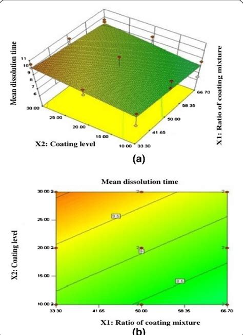 Response Surface Method Analysis For Table 2 Y 4 A Response Surface Download Scientific