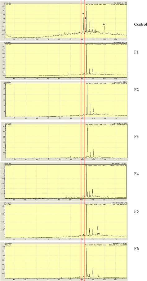 Gc Ms Chromatograms Of The Etoac Extracts From The 15 Fungal Endophytes