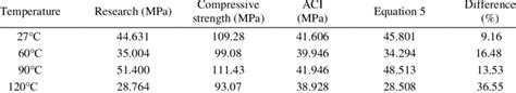 The Compressive Strength And Modulus Of Elasticityin Equation Aci Download Scientific Diagram