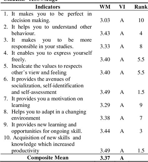 Table From Benefits Of Co Curricular Activities To Academic