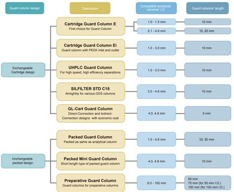 How To Select The Right Guard Column For Hplc Guard Column Hplc Guide