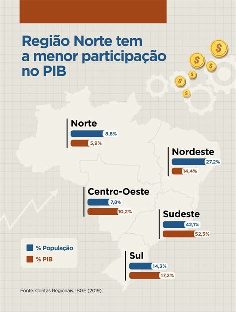 Desigualdades Regionais Precisam Ser Enfrentadas