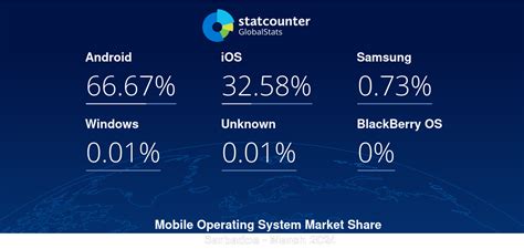 Mobile Operating System Market Share Barbados Statcounter Global Stats