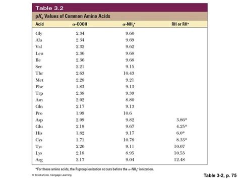 Amino Acid Pka Chart | amulette