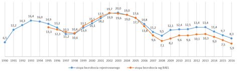 Skala I Struktura Bezrobocia W Polsce