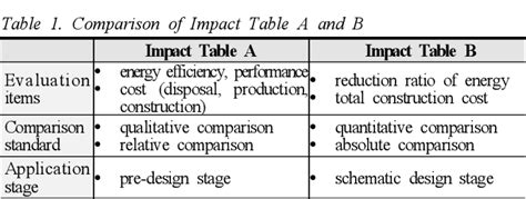 Table 1 From Development Of Impact Table And Optimum Combination