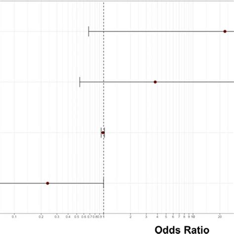 Forest Plot Showing The Results Of Multivariate Logistic Regression