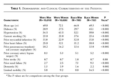 Relation Of Race And Sex To The Use Of Reperfusion Therapy In Medicare