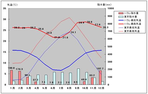 ハラレ気温 旅行のとも、zentech