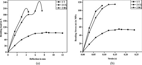 Hybrid Fibers Effect On Pa66pp Blend A Load Vs Deflection Curve And