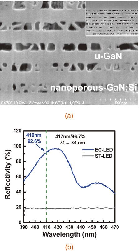 A Sem Micrograph Of Nanoporous Gan Dbr Structure B Reflectivity