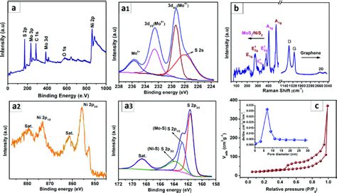 XPS Survey Spectrum Of The MoS 2 NiS 2 G Nanohybrids A High