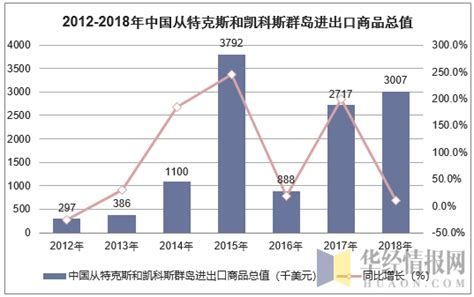 2012 2018年中国从特克斯和凯科斯群岛进出口商品总值统计华经情报网华经产业研究院