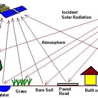 Types of Remote Sensing [17] | Download Scientific Diagram