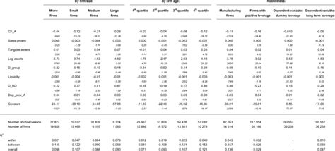 Robustness Regressions Dependent Variable Leverage Download Table