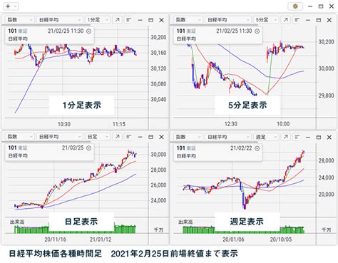 【図解】スイングトレードとは？指標や時間軸についても解説 株のことならネット証券会社【auカブコム】