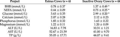 Serum Biochemical Parameter Levels In The Two Groups Of Tested Cows