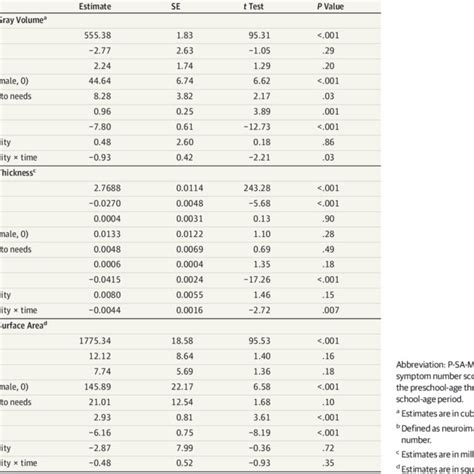 Multilevel Mixed Models Of Global Volume Thickness And Surface Area