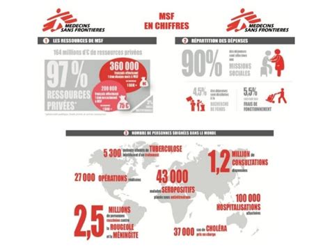 Présentation Analyse De La Communication De Médecins Sans Frontières