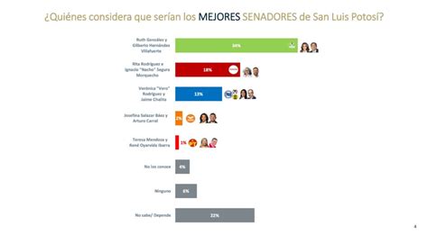 Aventajan Ruth González y Gilberto Hernández Villafuerte por el Senado