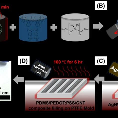 Schematic Illustration Of The Fabrication Process Of The AgNW Coated