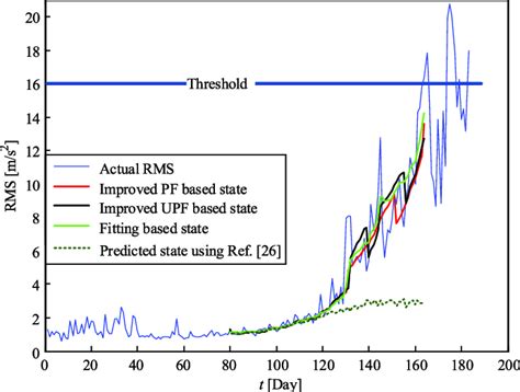 Rms Of Vibration Signal Of Bearing And Predicted State With