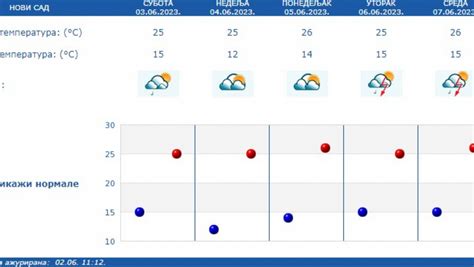 Vremenska Prognoza Za Subotu Jul Alo Rs