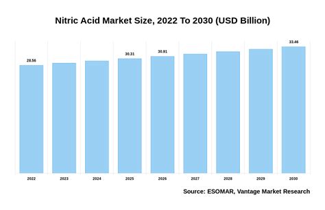 Nitric Acid Market Size Usd Billion By