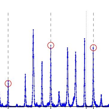 A pitch class histogram with an Indonesian Slendro scale. The circles ...