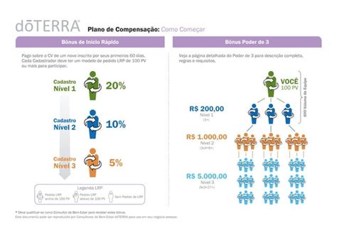 Plano De Compensacao Doterra Compensation Plan Br Ppt