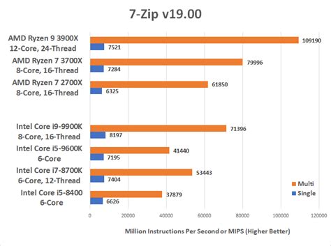 Intel Core i5-9600K Coffee Lake CPU Review - Page 5 of 10 - Legit Reviews