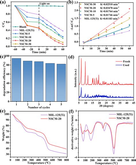 A Photocatalytic Degradation Of Tc With Different Samples Under