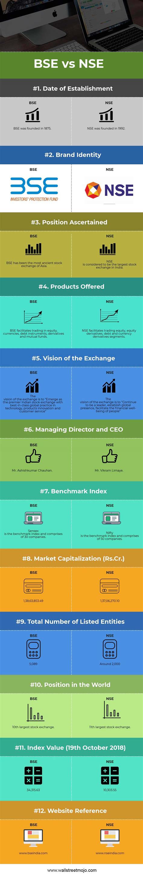 Top 12 Differences Between Nse And Bse With Infographics