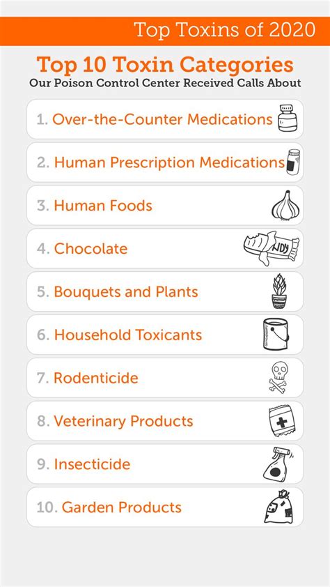 Top 10 Pet Toxins Of 2020 Medical Prescription Poison Control Toxin