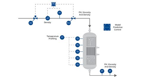 Catalytic Reactor Performance Chemical Emerson In