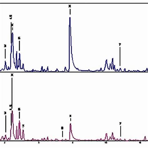 UHPLC ESI QTOF MS MS Chromatograms Of ARE And ASE X Represents The