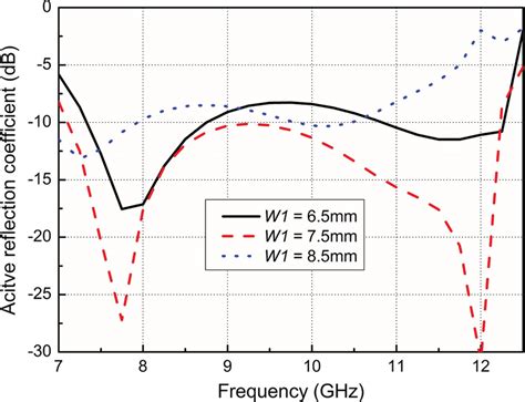 Simulated Active Reflection Coefficient Of The Proposed Antenna Element