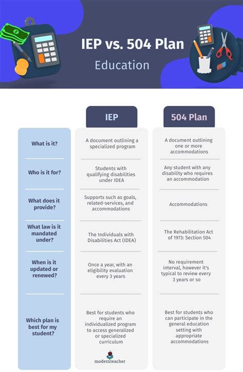 Iep Vs 504 Plan What S The Difference Modern Teacher